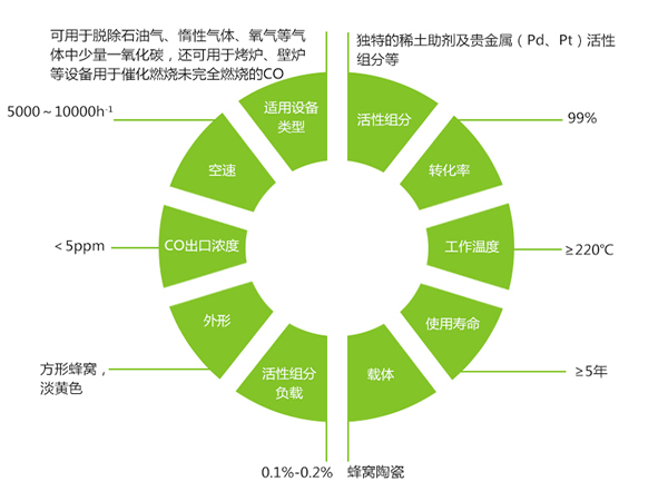 62e8b257e0370.jpg 一氧化碳催化劑產(chǎn)品優(yōu)勢.jpg